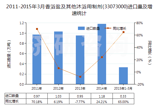 2011-2015年3月香浴鹽及其他沐浴用制劑(33073000)進口量及增速統(tǒng)計